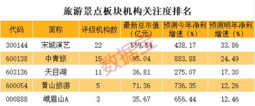 預計出游破億人次,龍頭大漲近15 機構扎堆推薦旅游股僅5只