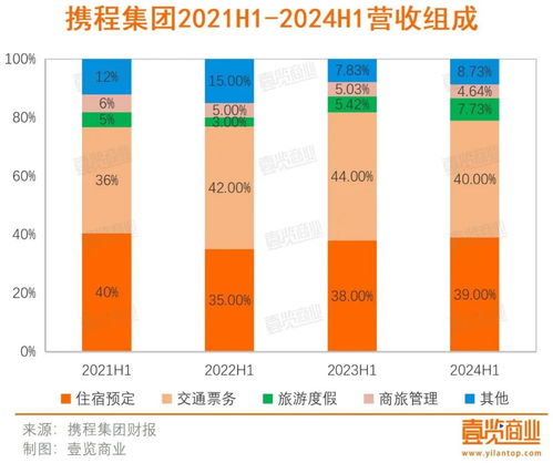 疫情帶來的業績暴增結束,攜程怎么樣了